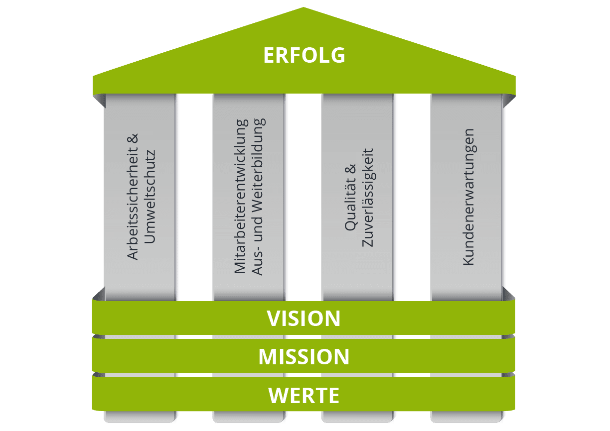 Leitbild-Update